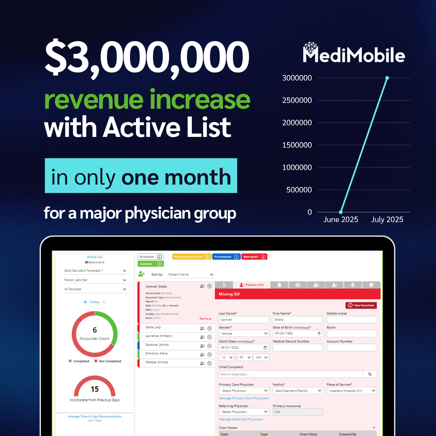 $3,000,000 revenue increase with Active List
