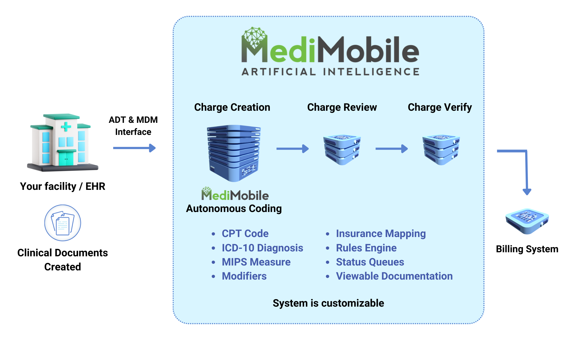 MediMobile Charge Review Depiction