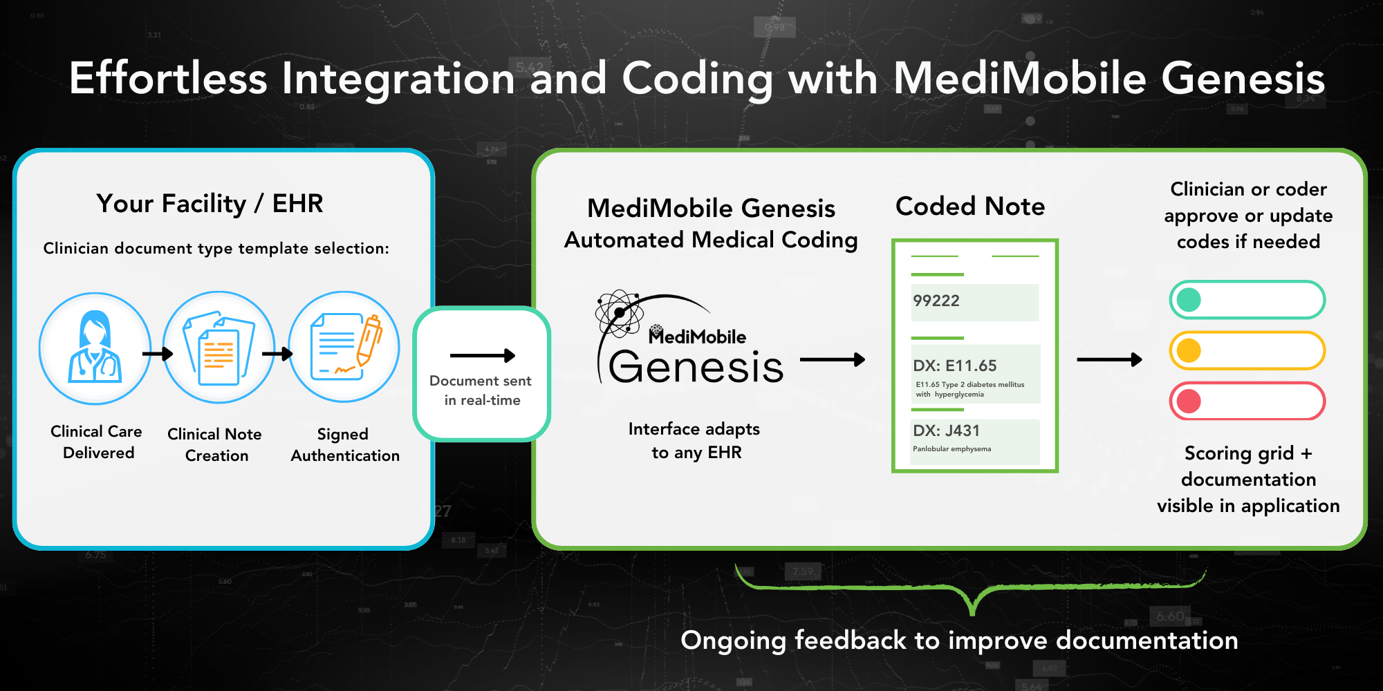 Path to AI Medical Coding - Genesis