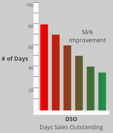case study - dso chart 2