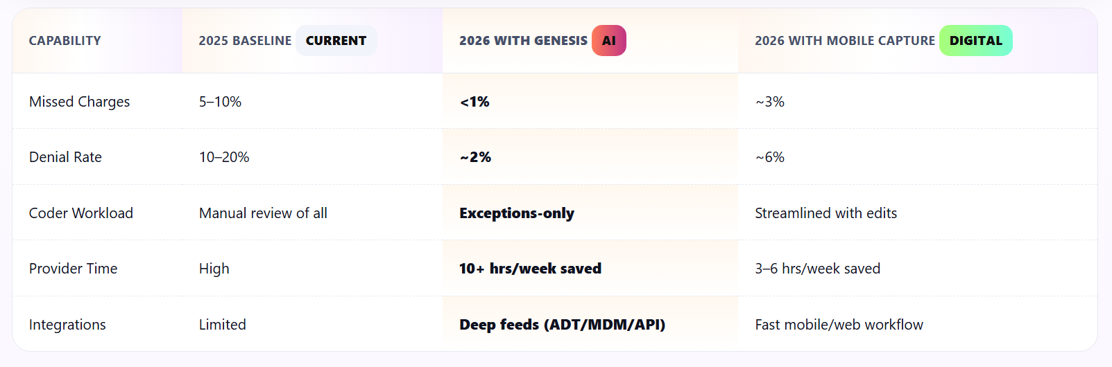2026 Revenue Calculator for AI Charge Capture with MediMobile's Genesis results