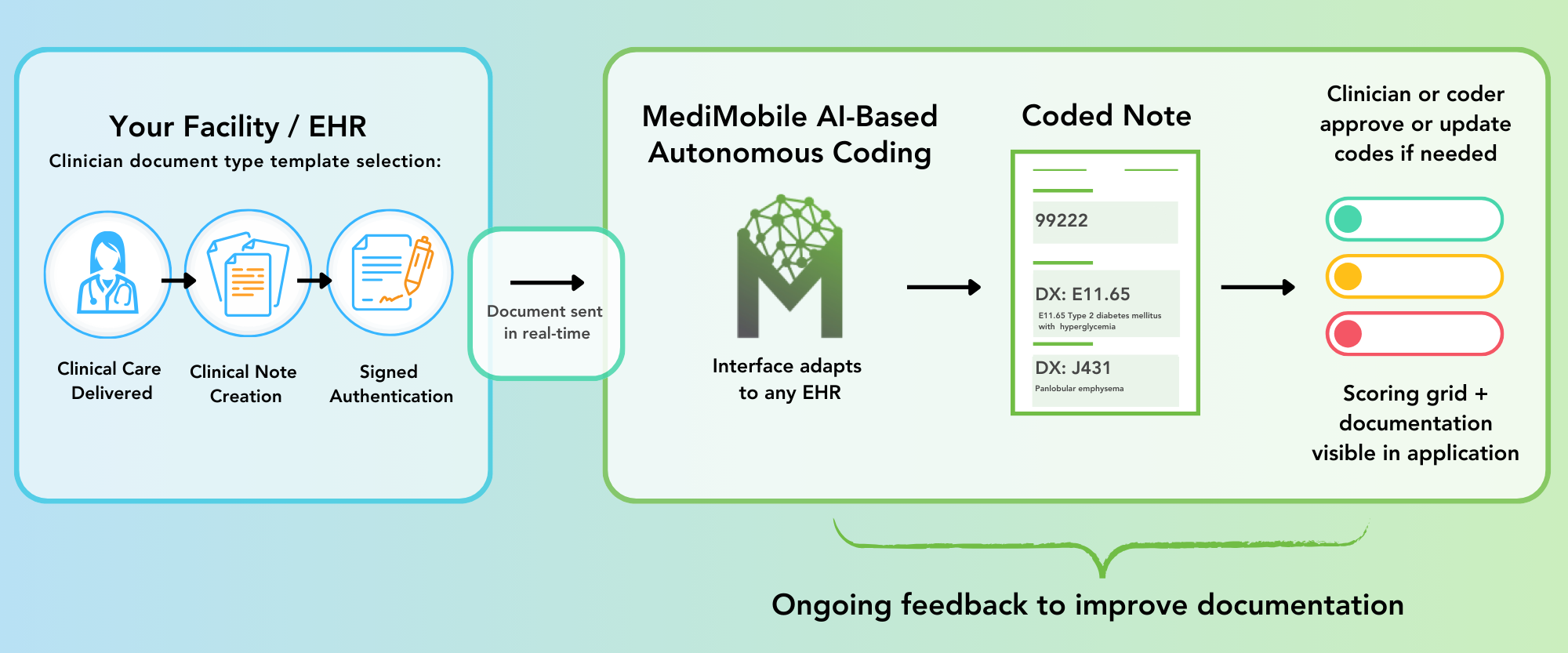 How MediMobile Autonomous Coding Works